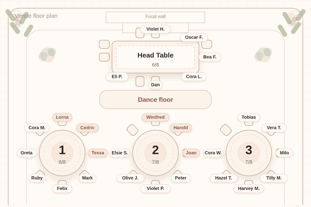 Solved seating chart for 90 wedding guests: both sets of grandparents seated with the parents at Tables 1 and 2 in the front row below the head table