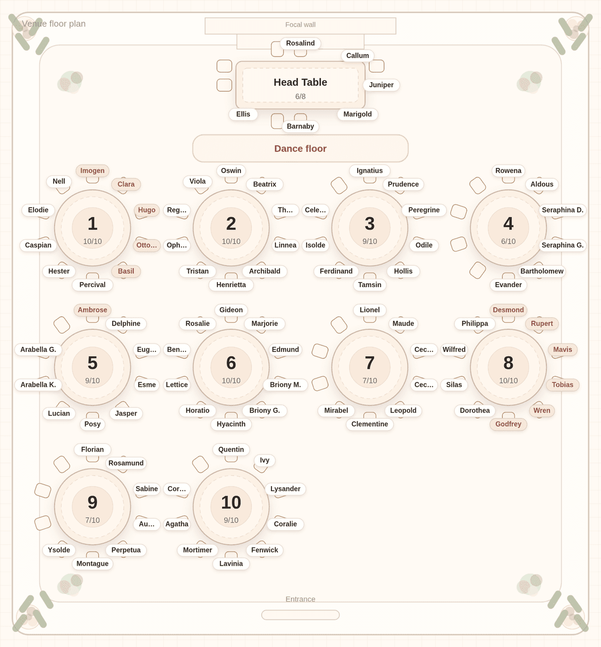 Solved seating chart for 93 wedding guests with the bride's mother Imogen and her family at Table 1 in the front row and the estranged father Desmond with his group at Table 8, diagonally across the room